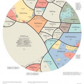 Conheça os idiomas mais falados no mundo Conheça os idiomas mais falados no mundo