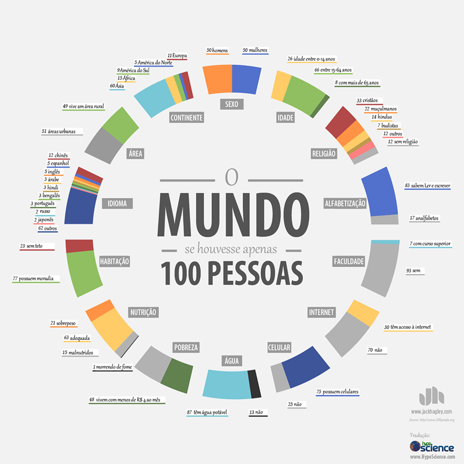 O mundo com 100 pessoas Geografia Visual